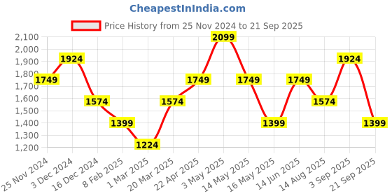 tatacliq.com Only Blue Cotton Straight Fit High Rise Cargo Jeans only Price History Graph from 25 Nov 2024 to 21 Sep 2025