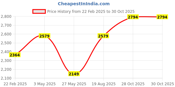 tatacliq.com Only Blue Cotton Straight Fit High Rise Cargo Jeans only Price History Graph from 22 Feb 2025 to 30 Oct 2025