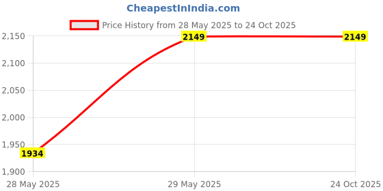 tatacliq.com Only Blue Cotton Straight Fit High Rise Cargo Jeans only Price History Graph from 28 May 2025 to 22 Oct 2025