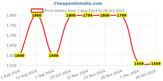 tatacliq.com Only Blue Cotton Straight Fit High Rise Jeans only Price History Graph from 1 Aug 2024 to 28 Oct 2025