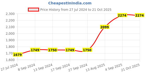 tatacliq.com Only Blue Cotton Straight Fit High Rise Jeans only Price History Graph from 27 Jul 2024 to 21 Oct 2025