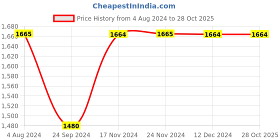 tatacliq.com Only Blue Cotton Straight Fit High Rise Jeans only Price History Graph from 4 Aug 2024 to 28 Oct 2025