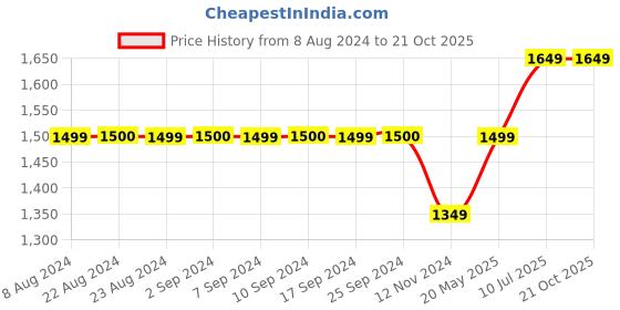 tatacliq.com Only Blue Cotton Straight Fit High Rise Jeans only Price History Graph from 8 Aug 2024 to 21 Oct 2025