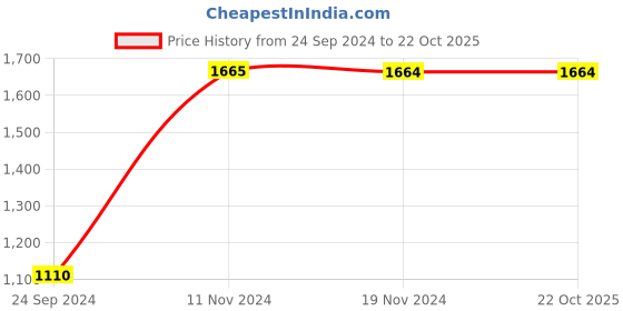 tatacliq.com Only Blue Cotton Straight Fit High Rise Jeans only Price History Graph from 24 Sep 2024 to 22 Oct 2025