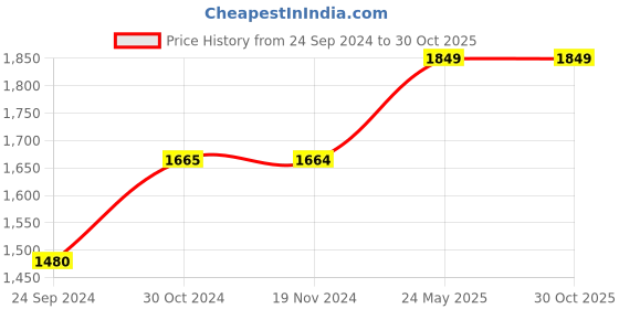 tatacliq.com Only Blue Cotton Straight Fit High Rise Jeans only Price History Graph from 24 Sep 2024 to 30 Oct 2025