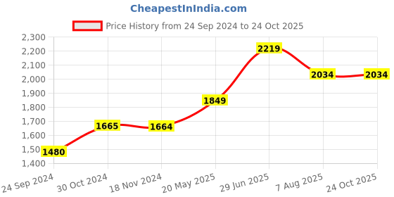 tatacliq.com Only Blue Cotton Straight Fit High Rise Jeans only Price History Graph from 24 Sep 2024 to 22 Oct 2025