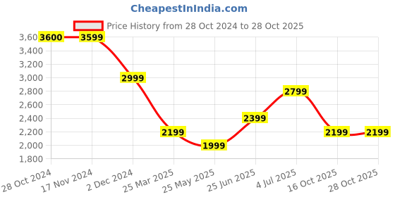 tatacliq.com Only Blue Cotton Straight Fit High Rise Jeans only Price History Graph from 28 Oct 2024 to 28 Oct 2025