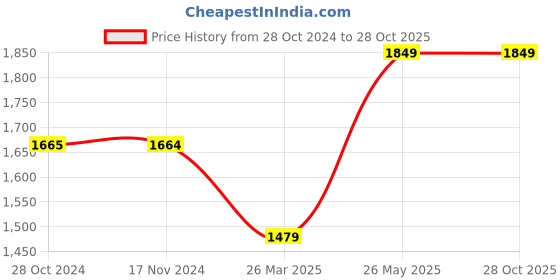 tatacliq.com Only Blue Cotton Straight Fit High Rise Jeans only Price History Graph from 28 Oct 2024 to 28 Oct 2025