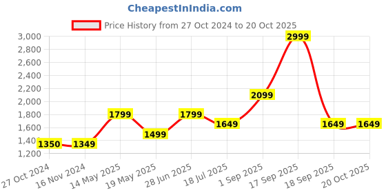 tatacliq.com Only Blue Cotton Straight Fit High Rise Jeans only Price History Graph from 27 Oct 2024 to 20 Oct 2025