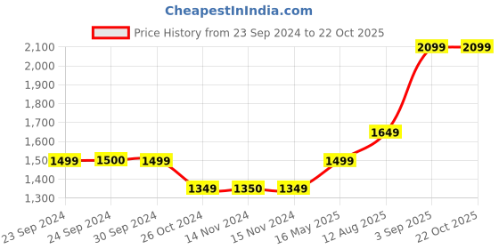 tatacliq.com Only Blue Cotton Straight Fit High Rise Jeans only Price History Graph from 23 Sep 2024 to 21 Oct 2025