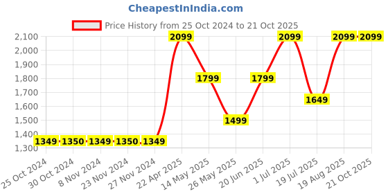 tatacliq.com Only Blue Cotton Straight Fit High Rise Jeans only Price History Graph from 25 Oct 2024 to 21 Oct 2025