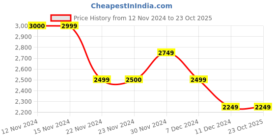 tatacliq.com Only Blue Cotton Straight Fit High Rise Jeans only Price History Graph from 12 Nov 2024 to 23 Oct 2025