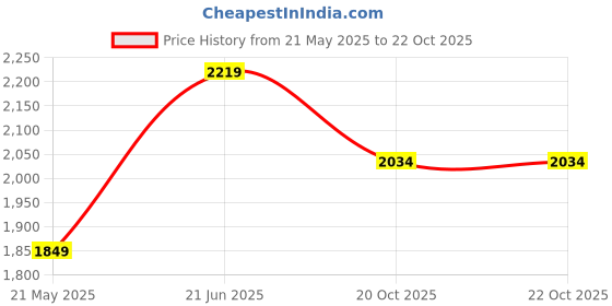 tatacliq.com Only Blue Cotton Straight Fit High Rise Jeans only Price History Graph from 21 May 2025 to 20 Oct 2025