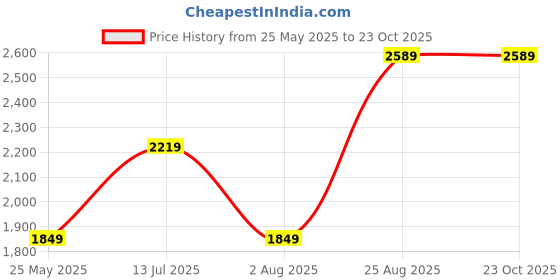 tatacliq.com Only Blue Cotton Straight Fit High Rise Jeans only Price History Graph from 25 May 2025 to 23 Oct 2025