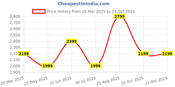 tatacliq.com Only Blue Cotton Straight Fit High Rise Jeans only Price History Graph from 20 Mar 2025 to 23 Oct 2025