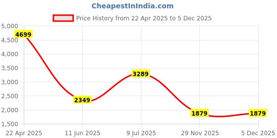 tatacliq.com Only Blue Cotton Straight Fit High Rise Jeans only Price History Graph from 22 Apr 2025 to 4 Dec 2025