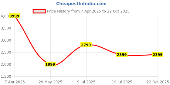 tatacliq.com Only Blue Cotton Straight Fit High Rise Jeans only Price History Graph from 7 Apr 2025 to 21 Oct 2025