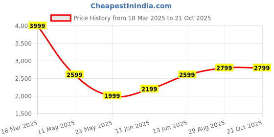 tatacliq.com Only Blue Cotton Straight Fit High Rise Jeans only Price History Graph from 18 Mar 2025 to 21 Oct 2025
