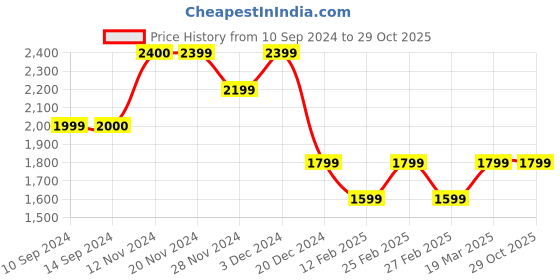 tatacliq.com Only Blue Cotton Straight Fit Mid Rise Jeans only Price History Graph from 10 Sep 2024 to 29 Oct 2025
