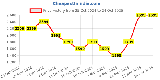 tatacliq.com Only Blue Cotton Straight Fit Mid Rise Jeans only Price History Graph from 25 Oct 2024 to 24 Oct 2025