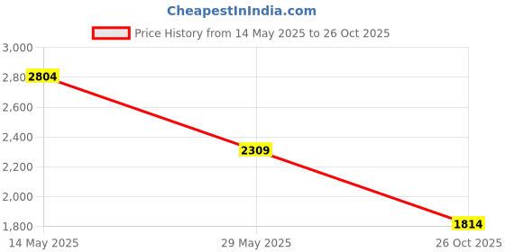 tatacliq.com Only Blue Cotton Stripes Shirt only Price History Graph from 14 May 2025 to 26 Oct 2025