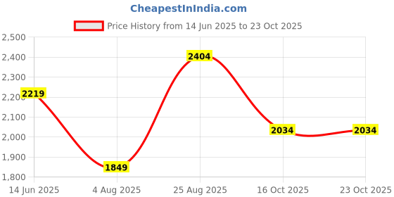 tatacliq.com Only Blue Cotton Wide Leg Mid Rise Jeans only Price History Graph from 14 Jun 2025 to 23 Oct 2025