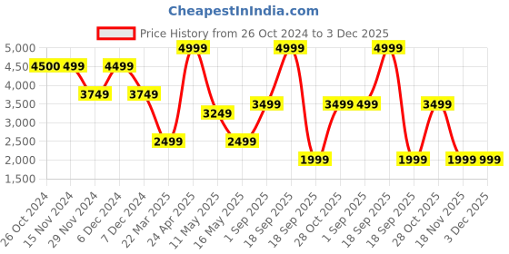 tatacliq.com Only Blue Distressed High Rise Jeans only Price History Graph from 26 Oct 2024 to 3 Dec 2025