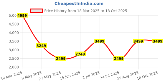 tatacliq.com Only Blue Distressed High Rise Jeans only Price History Graph from 18 Mar 2025 to 17 Oct 2025