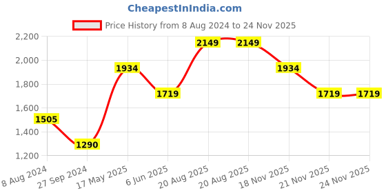tatacliq.com Only Blue Distressed Jeans only Price History Graph from 8 Aug 2024 to 23 Nov 2025