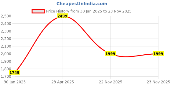 tatacliq.com Only Blue Distressed Jeans only Price History Graph from 30 Jan 2025 to 23 Nov 2025