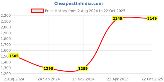 tatacliq.com Only Blue Distressed Jeans only Price History Graph from 2 Aug 2024 to 22 Oct 2025