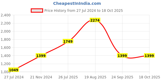 tatacliq.com Only Blue Distressed Jeans only Price History Graph from 27 Jul 2024 to 17 Oct 2025