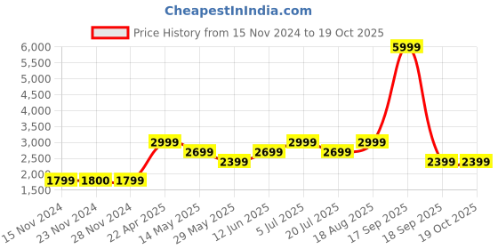 tatacliq.com Only Blue Distressed Jeans only Price History Graph from 15 Nov 2024 to 17 Oct 2025