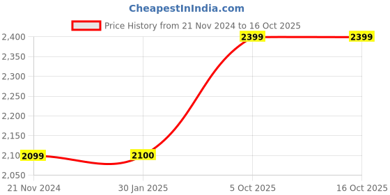 tatacliq.com Only Blue Distressed Jeans only Price History Graph from 21 Nov 2024 to 16 Oct 2025