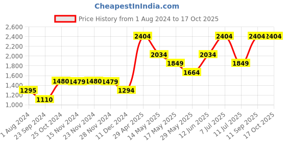 tatacliq.com Only Blue Distressed Jeans only Price History Graph from 1 Aug 2024 to 17 Oct 2025