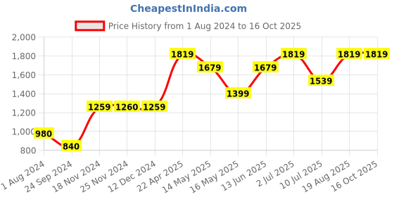 tatacliq.com Only Blue Distressed Jeans only Price History Graph from 1 Aug 2024 to 16 Oct 2025