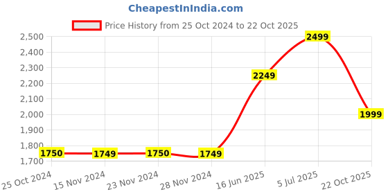tatacliq.com Only Blue Distressed Jeans only Price History Graph from 25 Oct 2024 to 22 Oct 2025