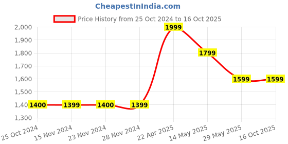 tatacliq.com Only Blue Distressed Jeans only Price History Graph from 25 Oct 2024 to 15 Oct 2025