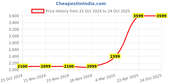 tatacliq.com Only Blue Distressed Jeans only Price History Graph from 25 Oct 2024 to 24 Oct 2025