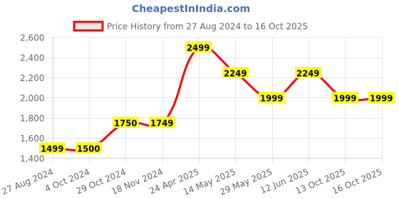 tatacliq.com Only Blue Distressed Jeans only Price History Graph from 27 Aug 2024 to 13 Oct 2025