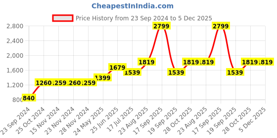 tatacliq.com Only Blue Distressed Jeans only Price History Graph from 23 Sep 2024 to 5 Dec 2025