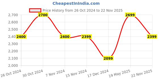 tatacliq.com Only Blue Distressed Jeans only Price History Graph from 26 Oct 2024 to 22 Nov 2025