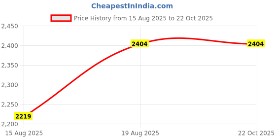 tatacliq.com Only Blue Distressed Jeans only Price History Graph from 15 Aug 2025 to 21 Oct 2025