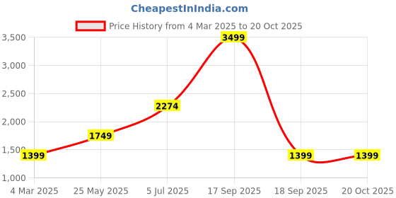 tatacliq.com Only Blue Distressed Jeans only Price History Graph from 4 Mar 2025 to 20 Oct 2025