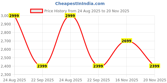 tatacliq.com Only Blue Distressed Jeans only Price History Graph from 24 Aug 2025 to 20 Nov 2025