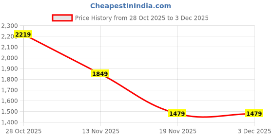 tatacliq.com Only Blue Distressed Jeans only Price History Graph from 28 Oct 2025 to 3 Dec 2025