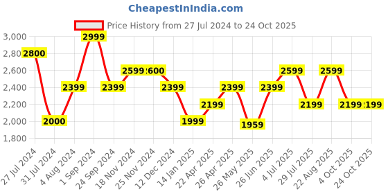 tatacliq.com Only Blue Distressed Lightly Washed Jeans only Price History Graph from 27 Jul 2024 to 24 Oct 2025