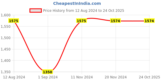 tatacliq.com Only Blue Distressed Lightly Washed Jeans only Price History Graph from 12 Aug 2024 to 23 Oct 2025