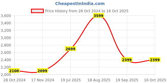 tatacliq.com Only Blue Distressed Lightly Washed Jeans only Price History Graph from 28 Oct 2024 to 15 Oct 2025