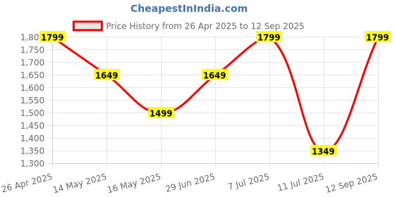 tatacliq.com Only Blue Distressed Skinny Fit High Rise Jeans only Price History Graph from 26 Apr 2025 to 12 Sep 2025